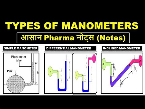 Types Of Manometer Manometer Types Flow Of Fluid Youtube