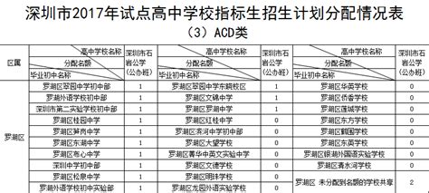 2017年深圳市罗湖区试点高中学校指标生计划分配情况表（3）acd类招生简章深圳中考网