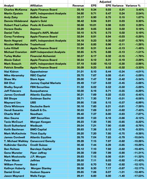 Posts At Eventide: The Apple Analyst Sandbag Factor