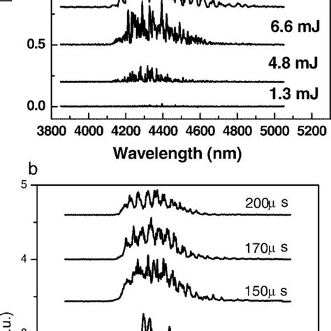 Pdf Mid Infrared Emission From Laser Induced Breakdown Spectroscopy