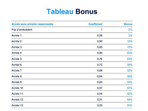 Tout Comprendre Sur Le Coefficient Bonus Malus