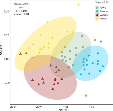 Nmds Ordination Of And Permanova Test Of Fish Assemblages Among Seasons