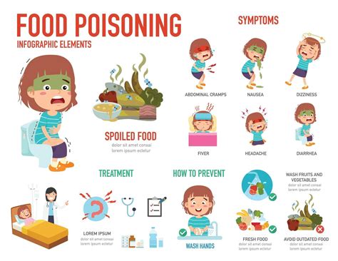 Infographic Causes Food Poisoning With Symbols Vector Image Hot | Hot ...