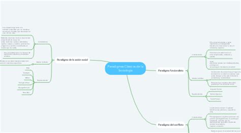 Paradigmas Clásicos de la Sociología MindMeister Mapa Mental