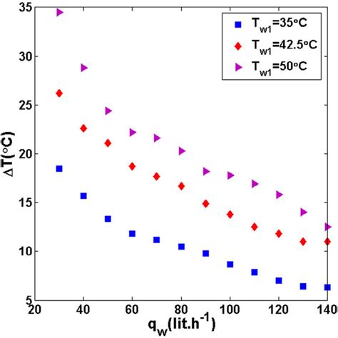 Temperature Difference Of Water Versus Volume Flow Rate Of Water At Download Scientific Diagram
