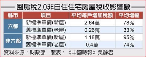 囤房稅2 0拚12月18日三讀 稅率朝野協商