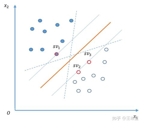 一文搞懂支持向量机 SVM 算法 知乎