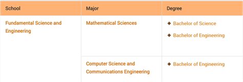 2023年入学｜早稻田大学理工学部 英文授课项目申请解析 知乎