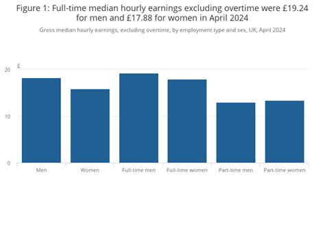 Gender Pay Gap In The Uk Office For National Statistics