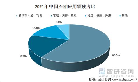 2021年中国石油和化工行业现状及竞争格局分析 图 智研咨询