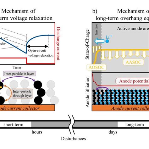 Short Term And Long Term Disturbances For Lithium Ion Cell Download Scientific Diagram