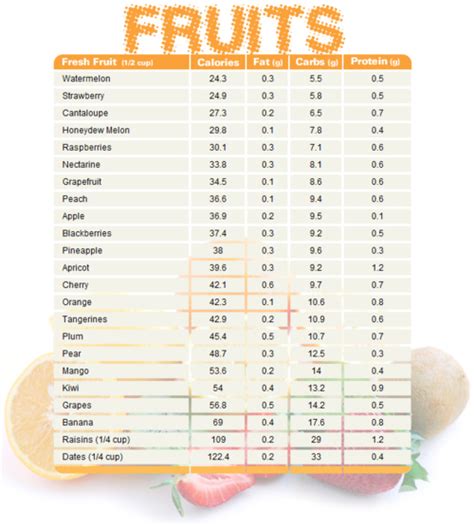 Fruit Calories Chart How Many Calories Ygraph