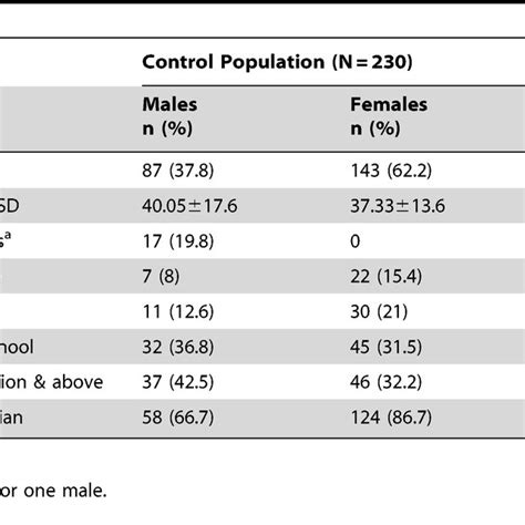 Socio Demographic Characteristics Of The Study Population Stratified By