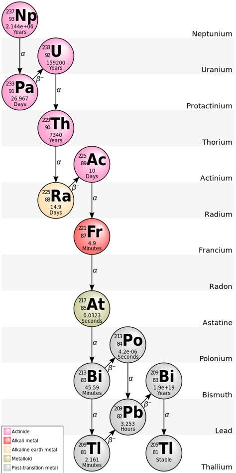 Uranium-238 Number of Protons and Neutrons