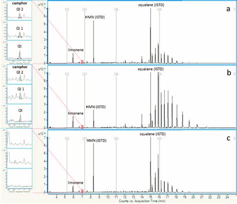 Total Ion Chromatogram Trace Acquired In Mrm Mode Of The Volatile