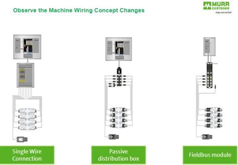 Machine Wiring Concepts Automation Distribution