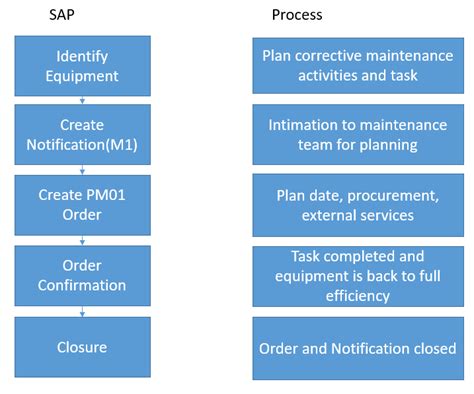 Sap Corrective Maintenance Process Tutorial Free Sap Pm Training