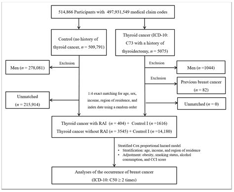 Jpm Free Full Text Association Between Thyroid Cancer And Breast