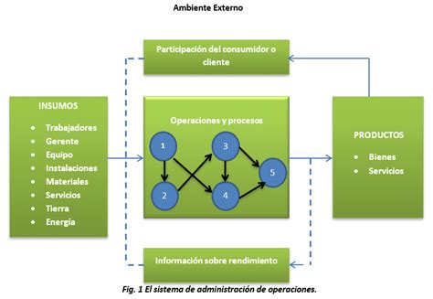 La Administraci N De Operaciones Gestiopolis