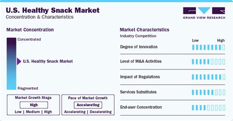 U S Healthy Snacks Market Size And Share Report 2030