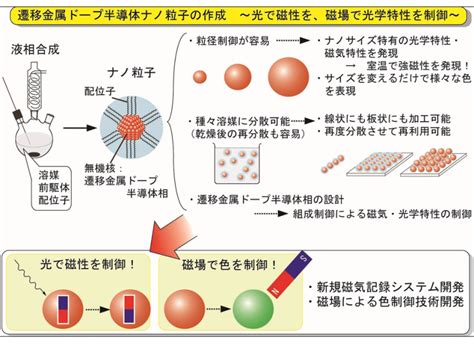 研究シーズ詳細情報（no284） 有機−無機ナノハイブリッド材料の創製と応用 東北大学研究シーズ集