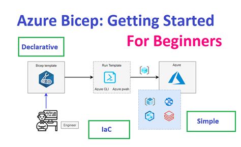 LetsDevOps: Azure Bicep -> Getting Started, A Step-by-Step Tutorial for ...