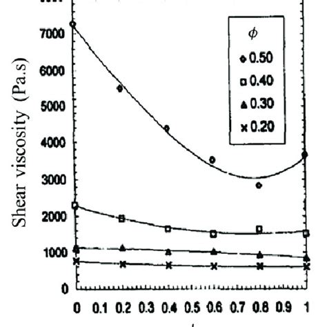 Evolution Of The Relative Viscosity In Bimodal Composite Of Ground