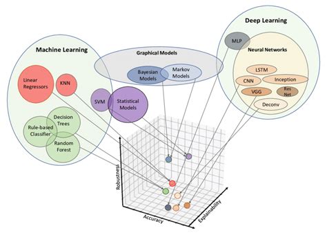 Illustration Of The Trade Offs Between Accuracy Explainability And