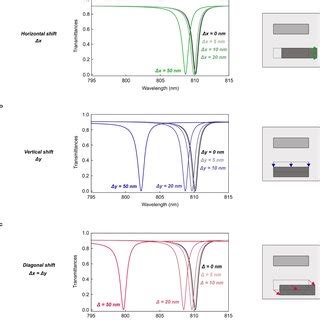 Figure S Numerical Investigation Of The Influence Of Misalignment On