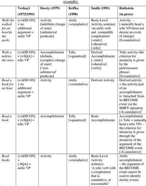 Table 1 From The Semantics Of Lexical Aspect In Modern Hebrew