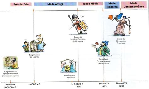 Idade Moderna Linha Do Tempo - Idade Moderna Linha Do Tempo - GITEDU