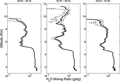 Vertical Profiles Of Water Vapor Obtained By Lidar During The Same