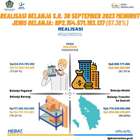 Realisasi Belanja Lingkup Kppn Sidikalang Sampai Dengan September