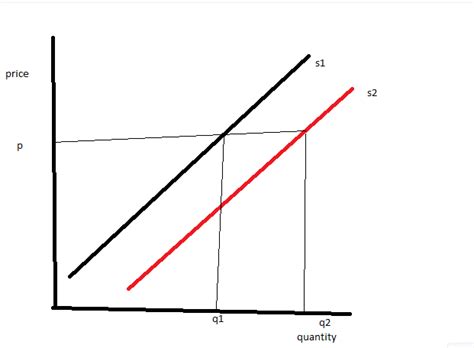 Solved Graphically Illustrate And Explain What Happens To The Supply