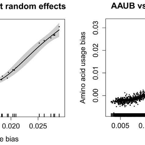 Amino acid usage bias versus codon usage bias. The Figure shows a GAM ...