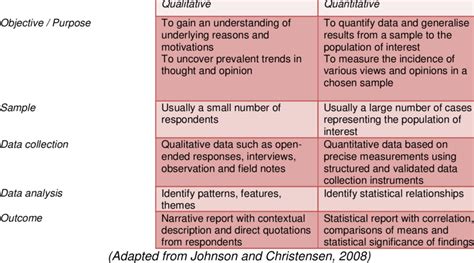 Comparison Of Qualitative And Quantitative Research Approaches Download Table