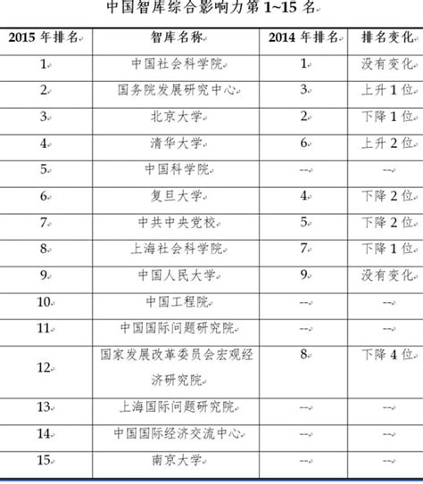 2015年中国智库影响力排名发布，体制外智库难入榜 澎湃研究所 澎湃新闻 The Paper