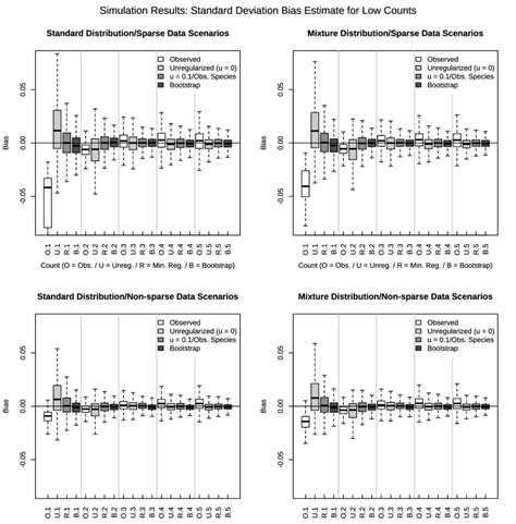 Simulation Results Standard Deviation Bias The Average Relative Bias