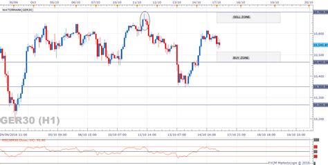 Dax Technical Analysis 17/10/2016 - DAX Analysis, DAX Signals, DAX ...