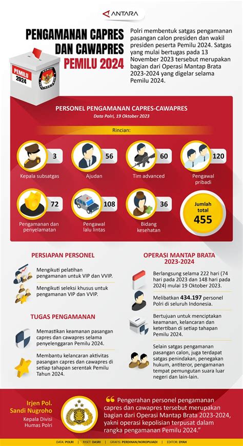 Pengamanan Capres Dan Cawapres Pemilu 2024 Infografik Antara News