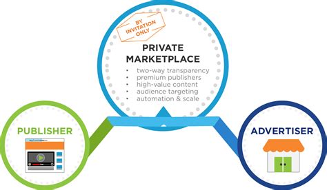 What Is A Private Marketplace Pmps Part 1 Spotx