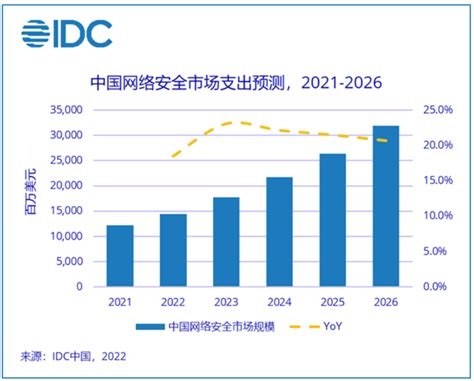 Idc：2026年中国网络安全市场规模将超318亿美元 数字化观察网