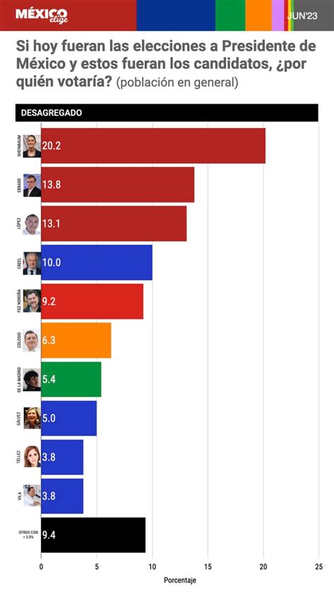 Santiago Creel On Twitter Seguimos Adelante En Las Encuestas Y No