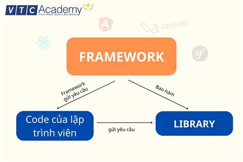 Framework là gì Lợi ích mà nó mang lại cho việc lập trình