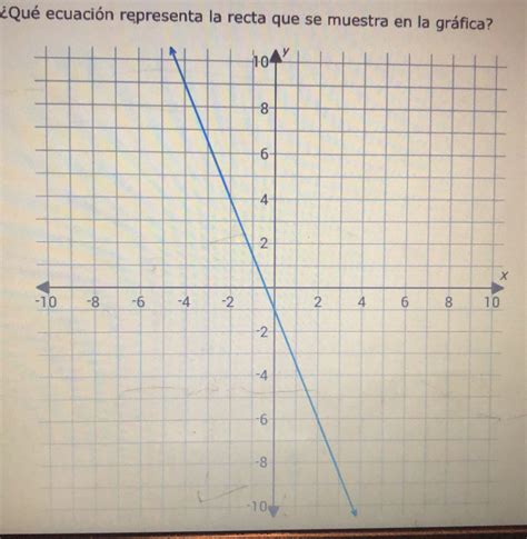 Solved Qué ecuación representa la recta que se muestra en la gráfica