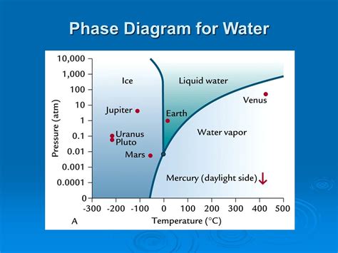 Phase Diagram Of Water