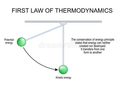 Primeira Lei Da Termodinâmica Transferência E Conservação De Energia