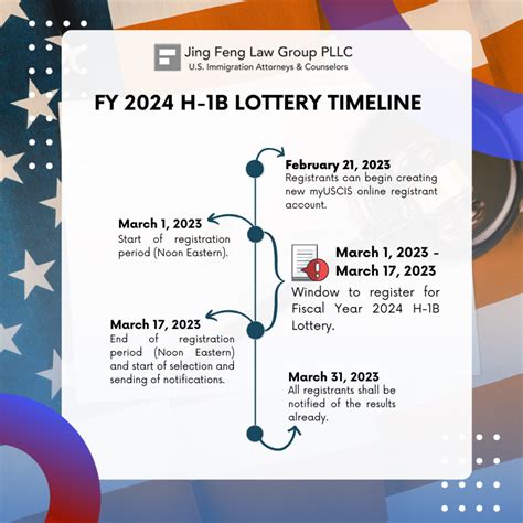 FY 2024 H 1B Lottery Timeline All About Immigration