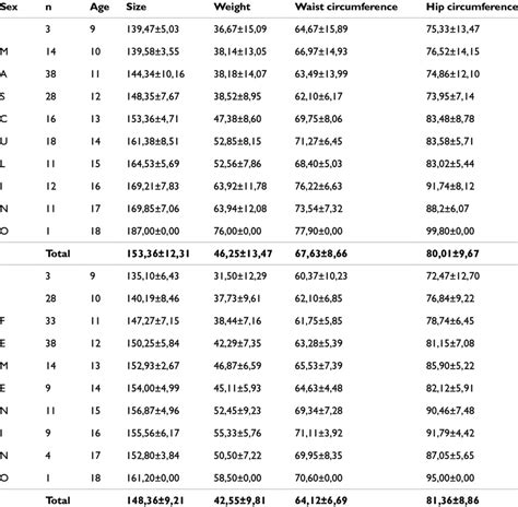 Average of the variables size, weight, waist circumference, hip... | Download Scientific Diagram