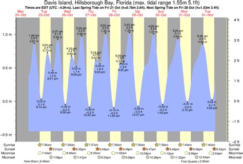 Tide Times And Tide Chart For Davis Island Hillsborough Bay